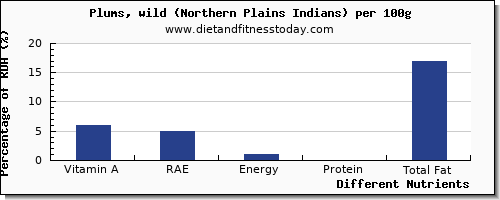 chart to show highest vitamin a, rae in vitamin a in plums per 100g